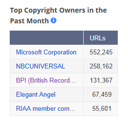 Top Reporting Organizations - Google Disclosures